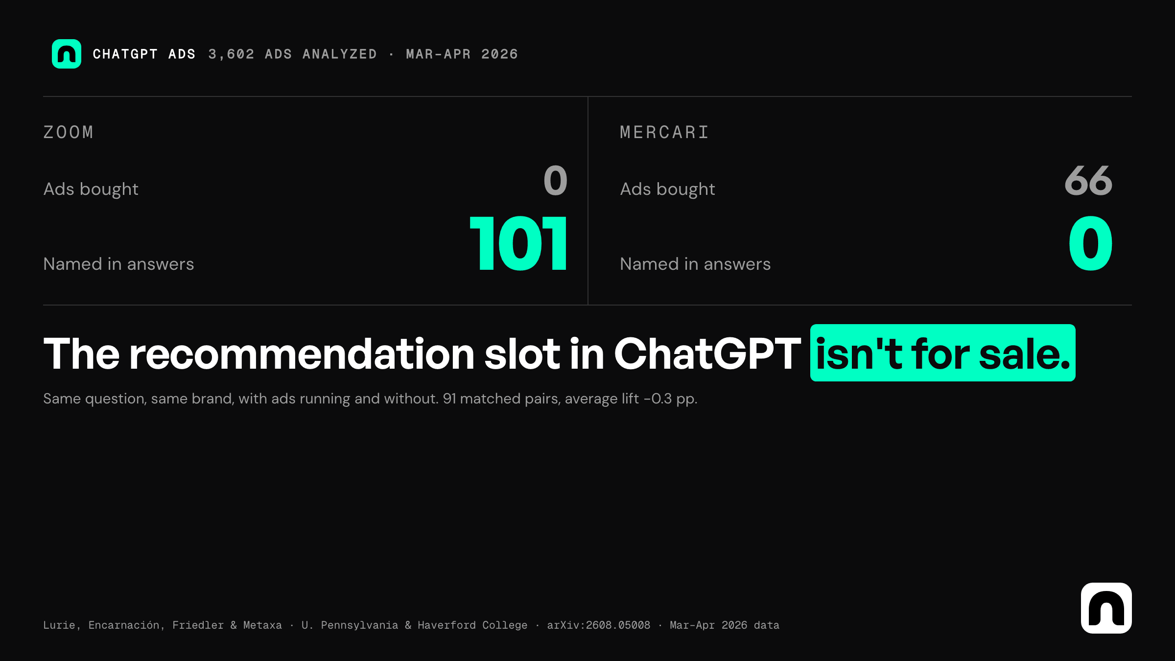 Data card, 16:9. Left column, Zoom: 0 ChatGPT ads bought, 101 times named in answers. Right column, Mercari: 66 ChatGPT ads bought, 0 times named in answers. Headline: The recommendation slot in ChatGPT isn't for sale. Sub: same question, same brand, with ads running and without, 91 matched pairs, average lift −0.3 percentage points. Source: Lurie, Encarnación, Friedler & Metaxa, University of Pennsylvania and Haverford College, arXiv:2608.05008, March-April 2026 data.