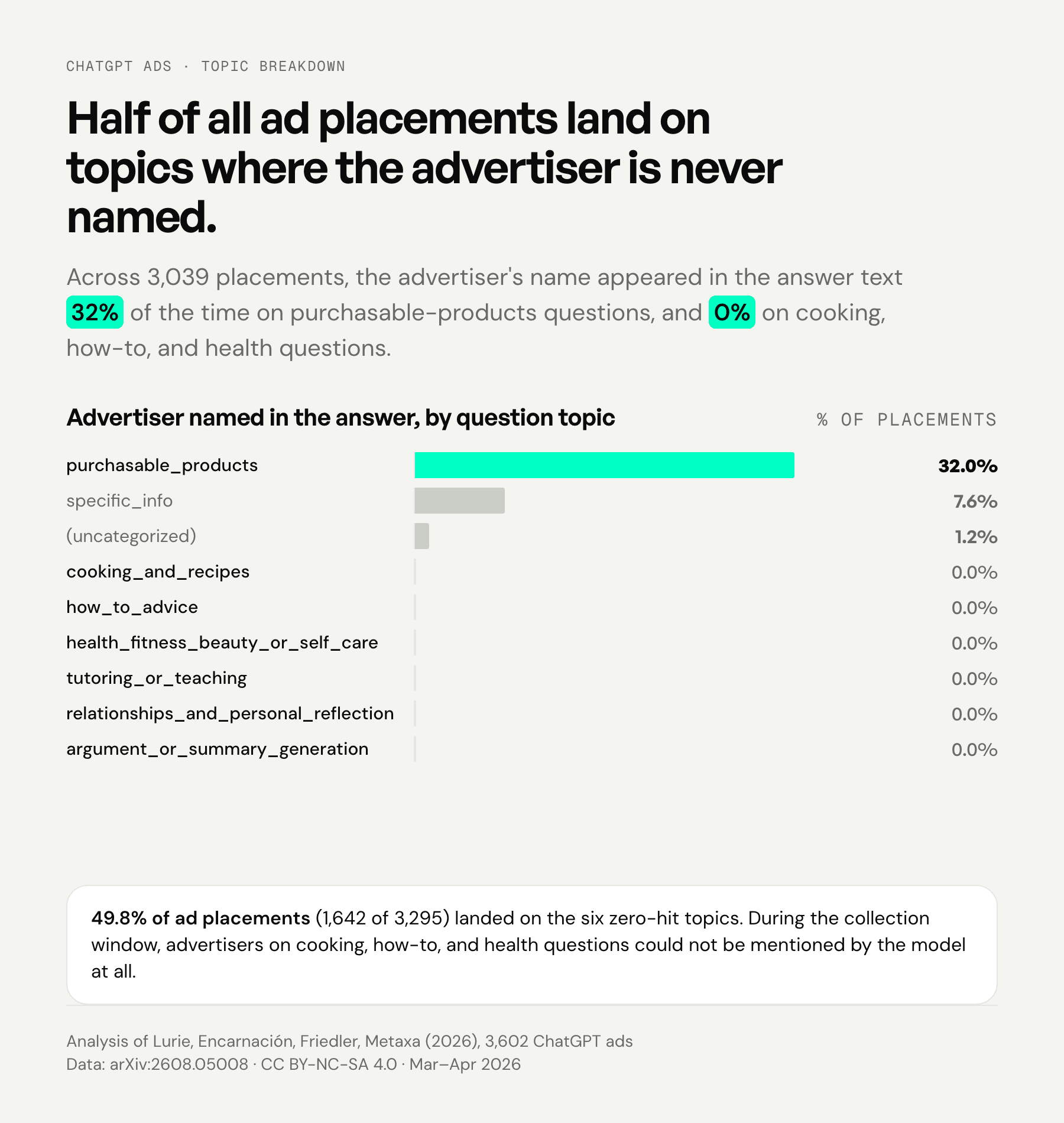 Advertiser named in the answer, by question topic. A horizontal bar chart showing purchasable_products at 32.0%, specific_info at 7.6%, uncategorized at 1.2%, and six other topics including cooking, how-to, and health at 0.0%. Half of all ad placements landed on the zero-hit topics.