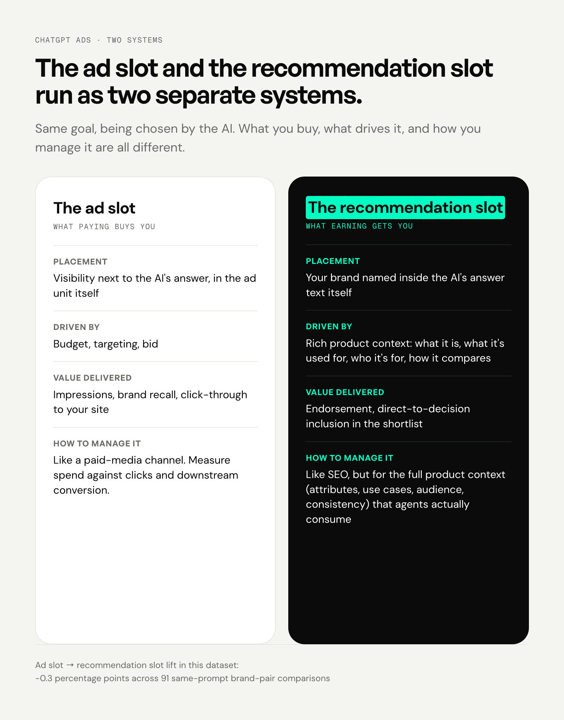 Two-column comparison card. The ad slot: placement is visibility next to the AI's answer, driven by budget and targeting, delivers impressions and brand recall, managed like a paid-media channel. The recommendation slot: placement is the brand named inside the AI's answer text, driven by rich product context (what it is, what it's used for, who it's for, how it compares), delivers endorsement and inclusion in the shortlist, managed like SEO but for the full product context that agents actually consume.