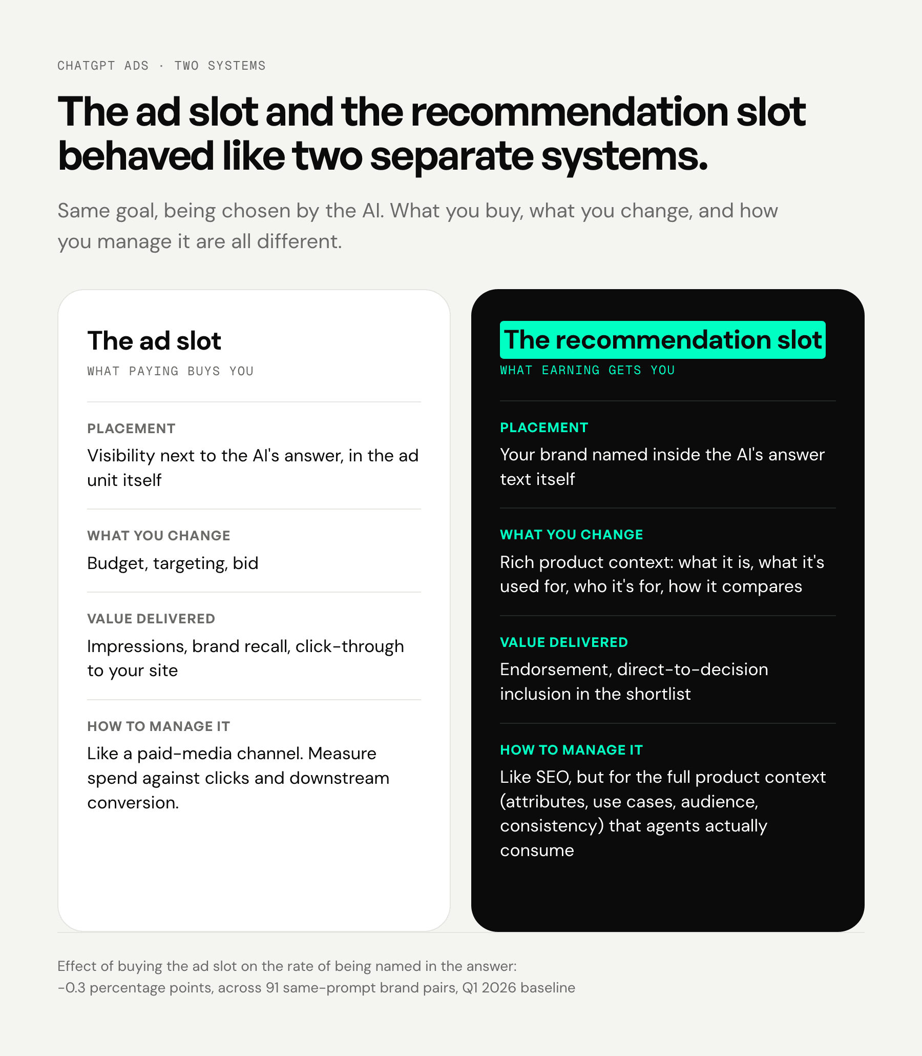 The ad slot and the recommendation slot compared as the two separate systems they behaved like. The ad slot is what paying buys: visibility next to the answer in the ad unit, where what you change is budget, targeting and bid, delivering impressions and click-through, managed like a paid-media channel. The recommendation slot is what earning gets: your brand named inside the answer text, where what you change is the rich product context covering what a product is, what it is used for, who it is for and how it compares, delivering inclusion in the shortlist, managed like SEO for the full product context. Buying the ad slot moved the rate of being named in the answer by minus 0.3 percentage points across 91 same-prompt brand pairs in a Q1 2026 baseline.
