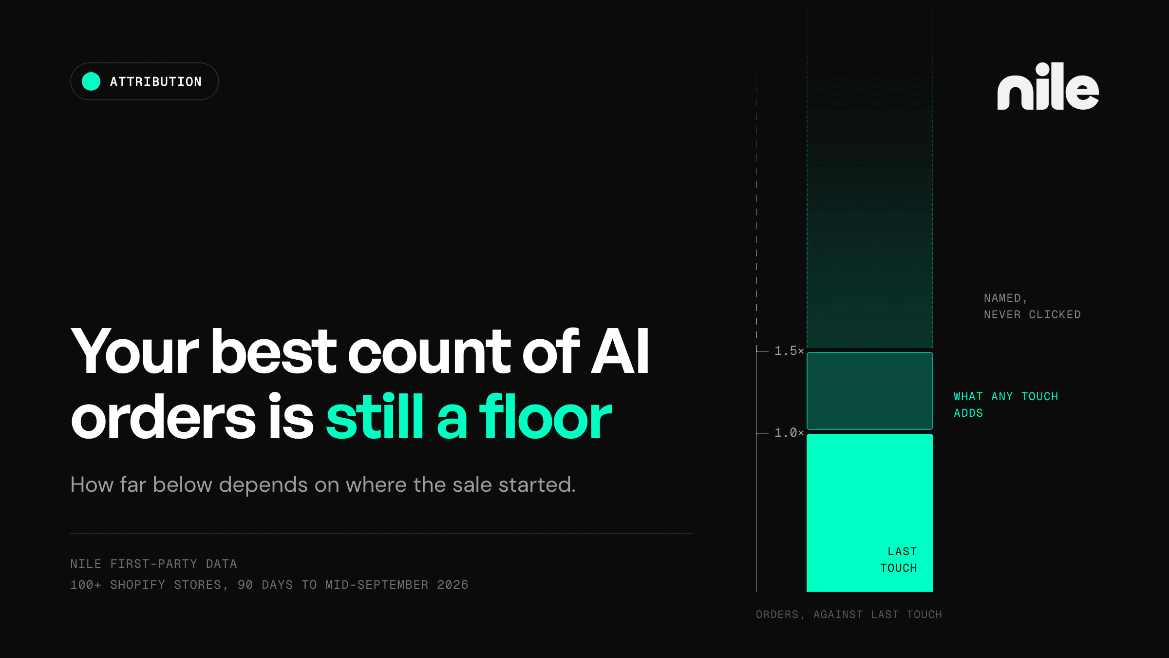 Cover reading: your best count of AI orders is still a floor. A column on a scale of orders measured against last touch. A solid block to the 1.0x tick is what last touch counts, a lighter band to the 1.5x tick is what any touch adds, and above that an open region labelled named, never clicked runs off the top of the frame with no tick marks, because no scale exists for it. Below: how far below depends on where the sale started. Nile first-party data, 100+ Shopify stores, 90 days to mid-September 2026.