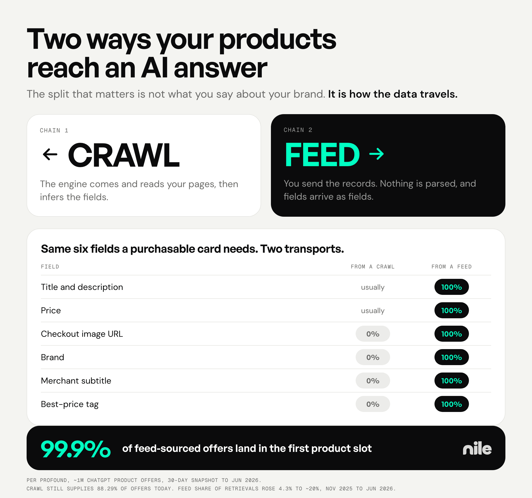 Two large labels, CRAWL with a left arrow and FEED with a right arrow. Crawl: the engine comes and reads your pages, then infers the fields. Feed: you send the records; nothing is parsed, and fields arrive as fields. Below, the same six fields a purchasable card needs, compared across the two transports: title, description and price usually survive a crawl; checkout image URL, brand, merchant subtitle and best-price tag arrive from a crawl 0% of the time and from a feed 100%. Payoff: 99.9% of feed-sourced offers land in the first product slot.