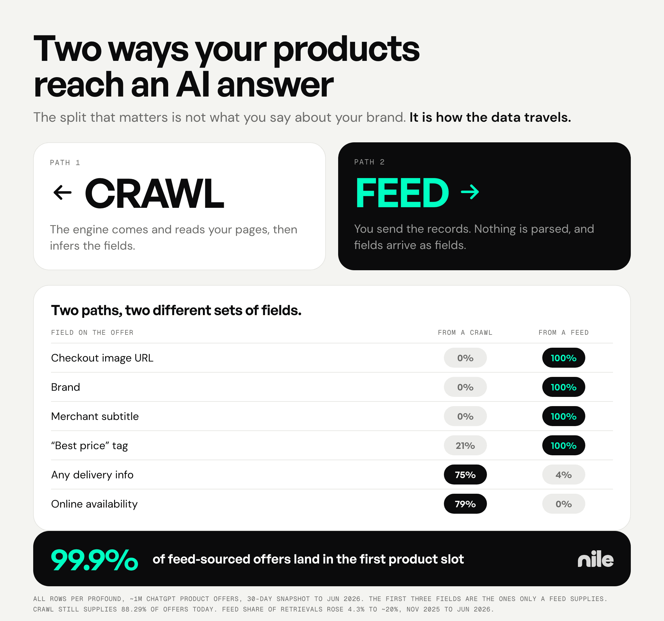 Two large labels, CRAWL with a left arrow and FEED with a right arrow. Crawl: the engine comes and reads your pages, then infers the fields. Feed: you send the records; nothing is parsed, and fields arrive as fields. Below, a table of field retrieval by path, per Profound. Only a feed supplies three fields: checkout image URL, brand and merchant subtitle, each 0% from a crawl and 100% from a feed. The best-price tag is 21% from a crawl and 100% from a feed. Two rows run the other way: any delivery info is 75% from a crawl against 4% from a feed, and online availability 79% against 0%. Payoff: 99.9% of feed-sourced offers land in the first product slot.