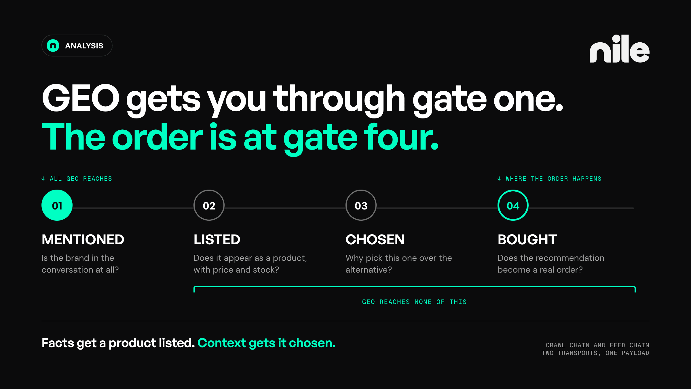 Dark diagram. Headline: GEO gets you through gate one, the order is at gate four. Below, a four-gate track: gate 01 Mentioned (a filled mint disc, flagged as all GEO reaches), gate 02 Listed, gate 03 Chosen, and gate 04 Bought (a mint ring, flagged as where the order happens). A mint bracket spans gates 02 to 04 labelled GEO reaches none of this. Footer: facts get a product listed, context gets it chosen.