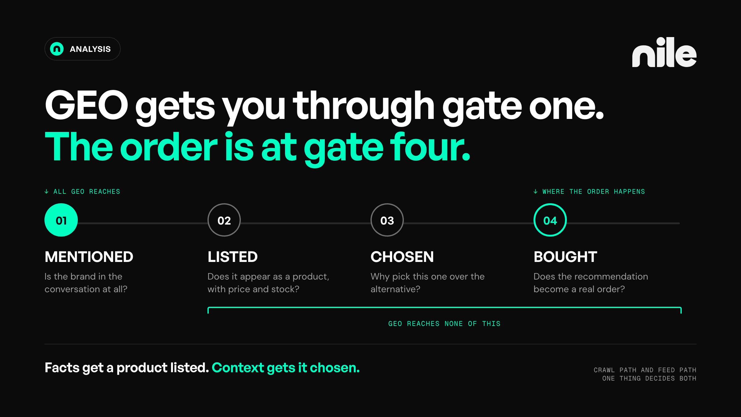 Dark diagram. Headline: GEO gets you through gate one, the order is at gate four. Below, a four-gate track: gate 01 Mentioned, a filled mint disc flagged as all GEO reaches; gate 02 Listed; gate 03 Chosen; gate 04 Bought, a mint ring flagged as where the order happens. A mint bracket spans gates 02 to 04 labelled GEO reaches none of this. Footer: facts get a product listed, context gets it chosen.