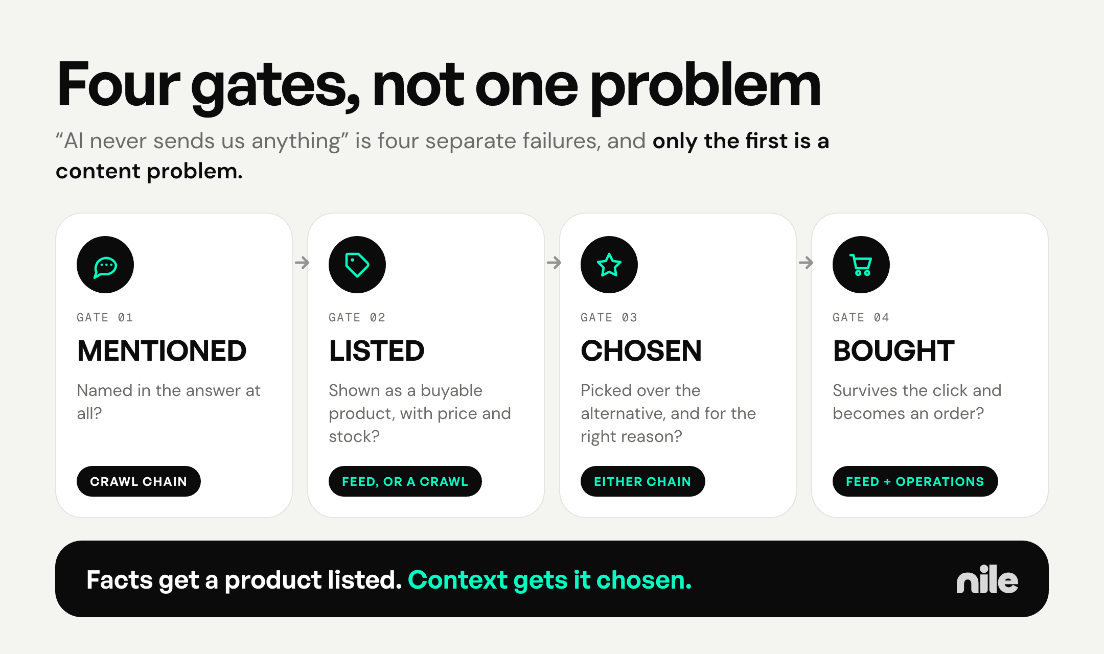 Four icon cards in a row. Gate 01 Mentioned, named in the answer at all, crawl chain. Gate 02 Listed, shown as a buyable product with price and stock, feed or a crawl. Gate 03 Chosen, picked over the alternative and for the right reason, either chain. Gate 04 Bought, survives the click and becomes an order, feed plus operations. Footer: facts get a product listed, context gets it chosen.
