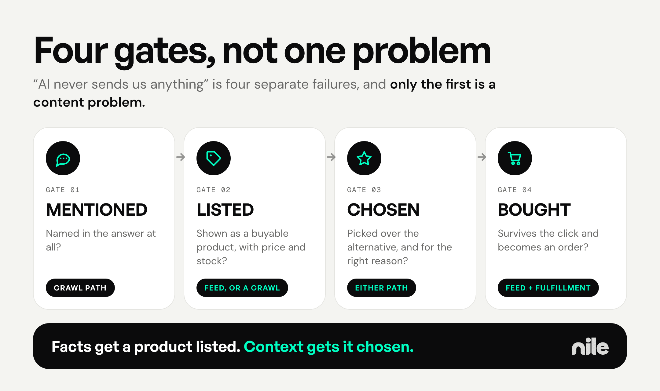 Four icon cards in a row. Gate 01 Mentioned, named in the answer at all, crawl path. Gate 02 Listed, shown as a buyable product with price and stock, feed or a crawl. Gate 03 Chosen, picked over the alternative and for the right reason, either path. Gate 04 Bought, survives the click and becomes an order, feed plus fulfillment. Footer: facts get a product listed, context gets it chosen.