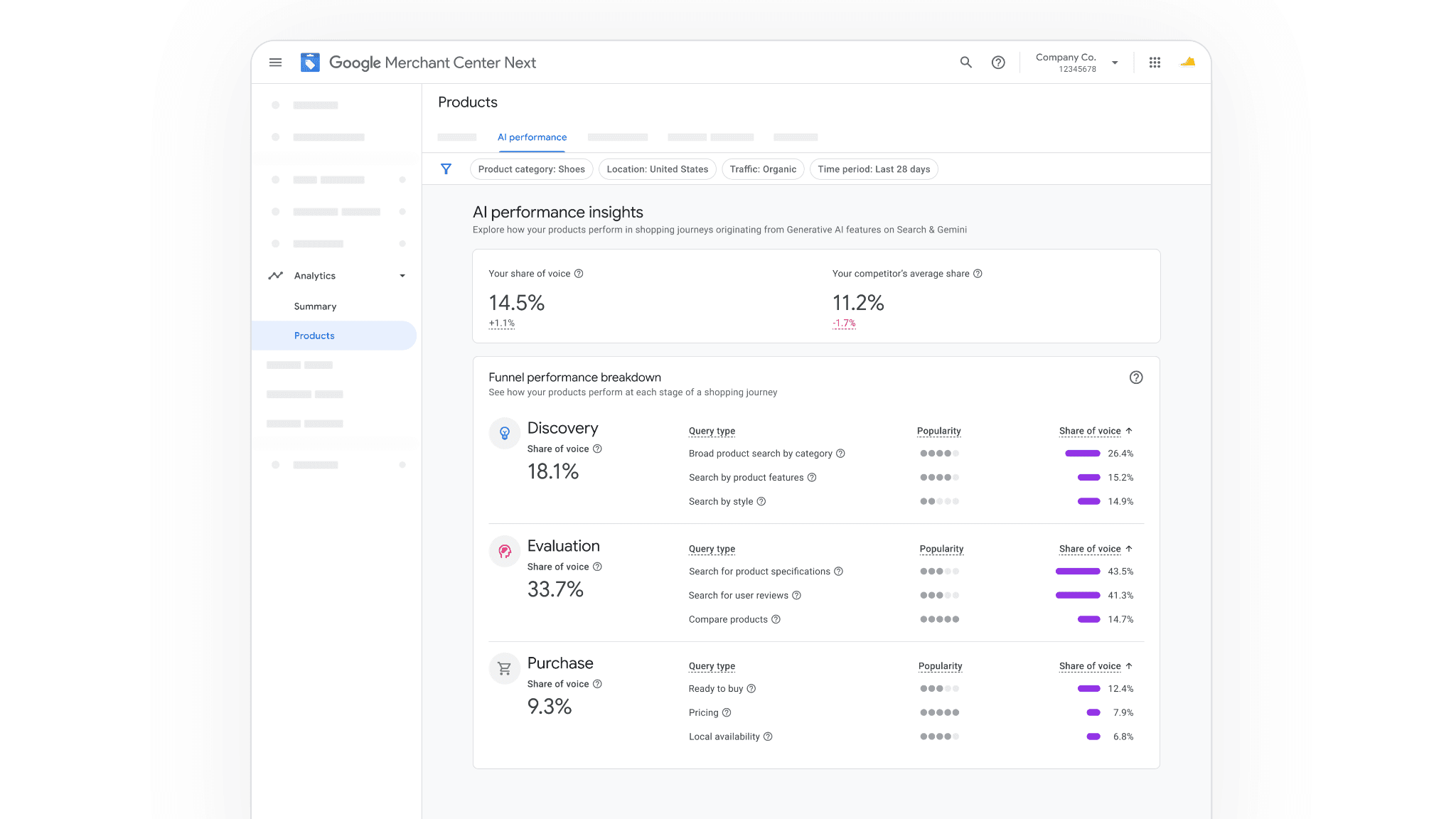 Google Merchant Center Next, AI performance insights. Share of voice 14.5% against a competitor average of 11.2%, then a funnel performance breakdown across three stages. Discovery at 18.1% share of voice, driven by broad product search by category, search by product features and search by style. Evaluation at 33.7%, driven by searches for product specifications, user reviews and product comparisons. Purchase at 9.3%, driven by ready to buy, pricing and local availability queries. Filters show product category, location, organic traffic and the last 28 days.