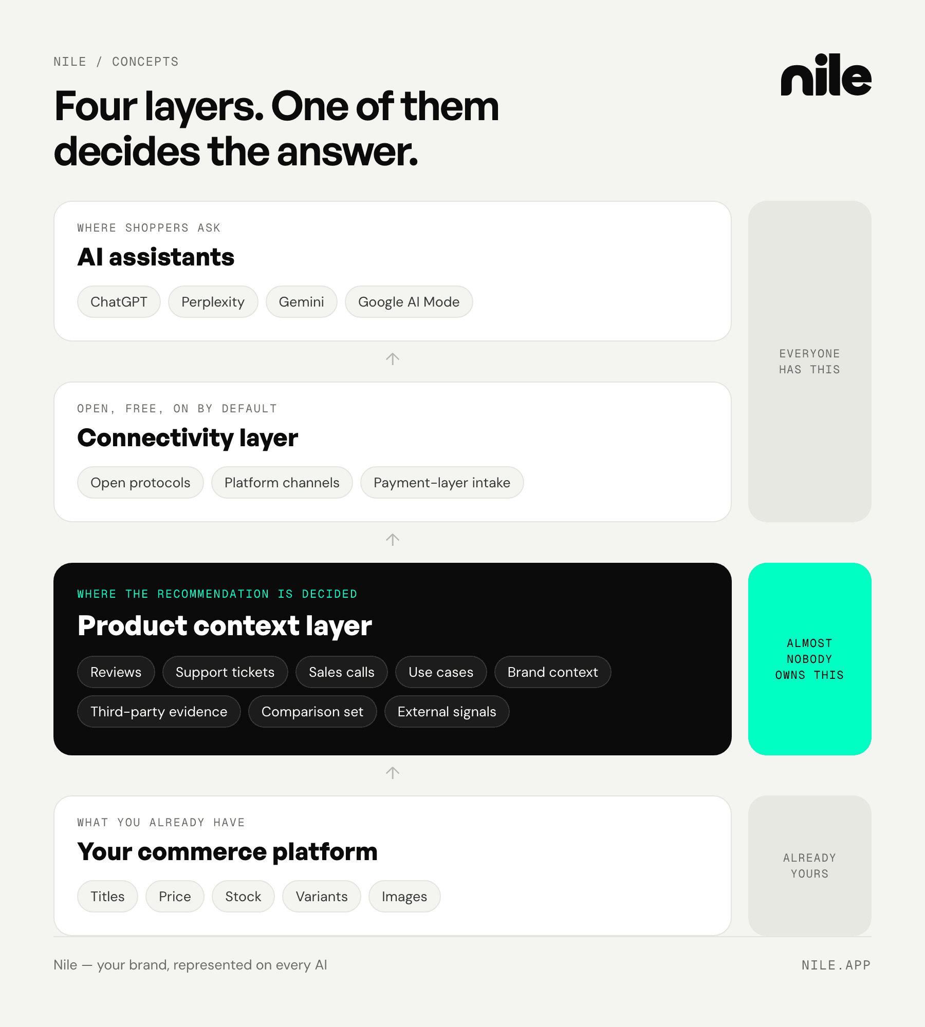 Four-tier diagram: AI assistants where shoppers ask, the connectivity layer that is open and on by default, the product context layer where the recommendation is decided, and your commerce platform underneath