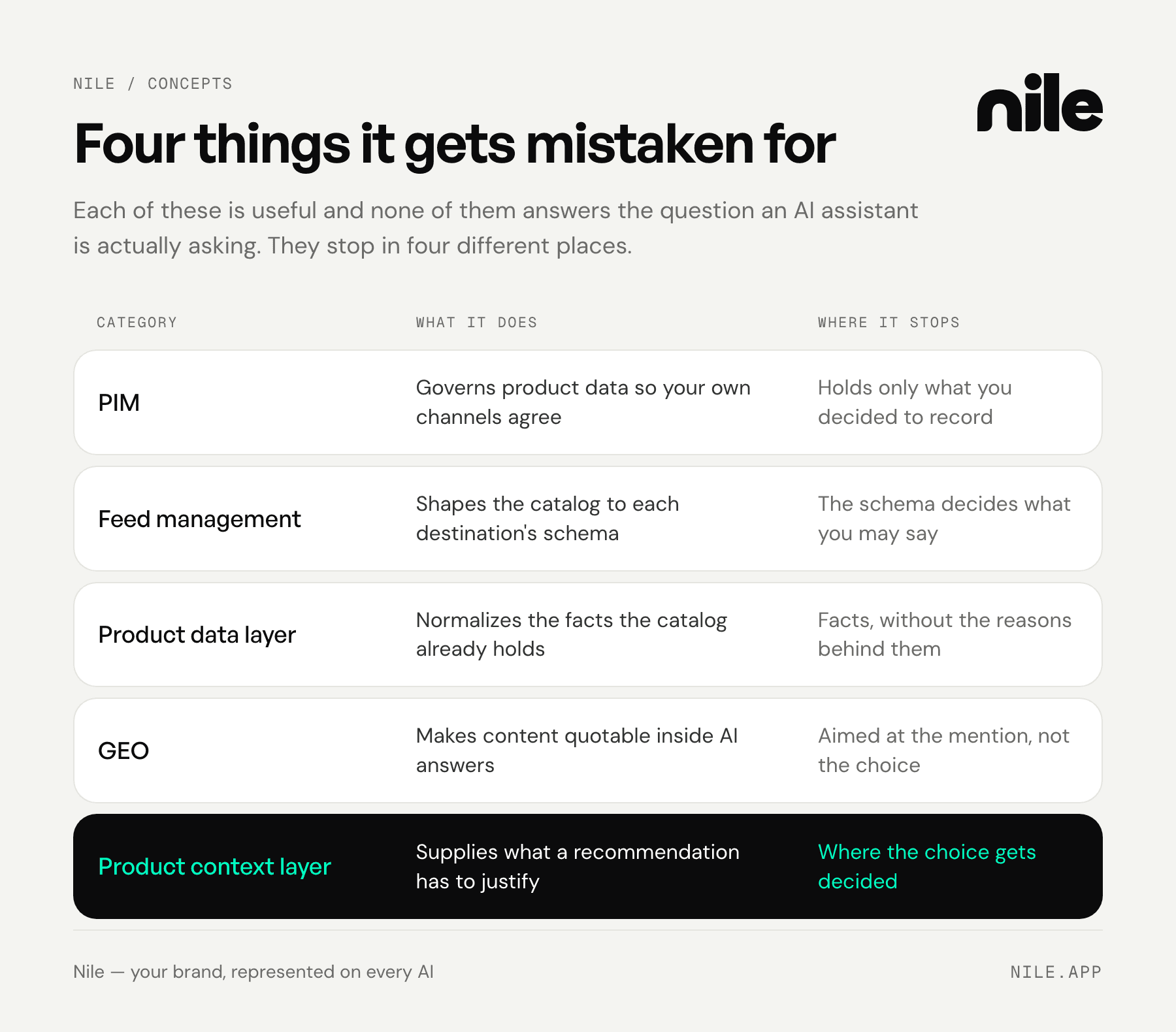 Comparison table: PIM, feed management, a product data layer, and GEO each stop somewhere different, and the product context layer is where the choice gets decided