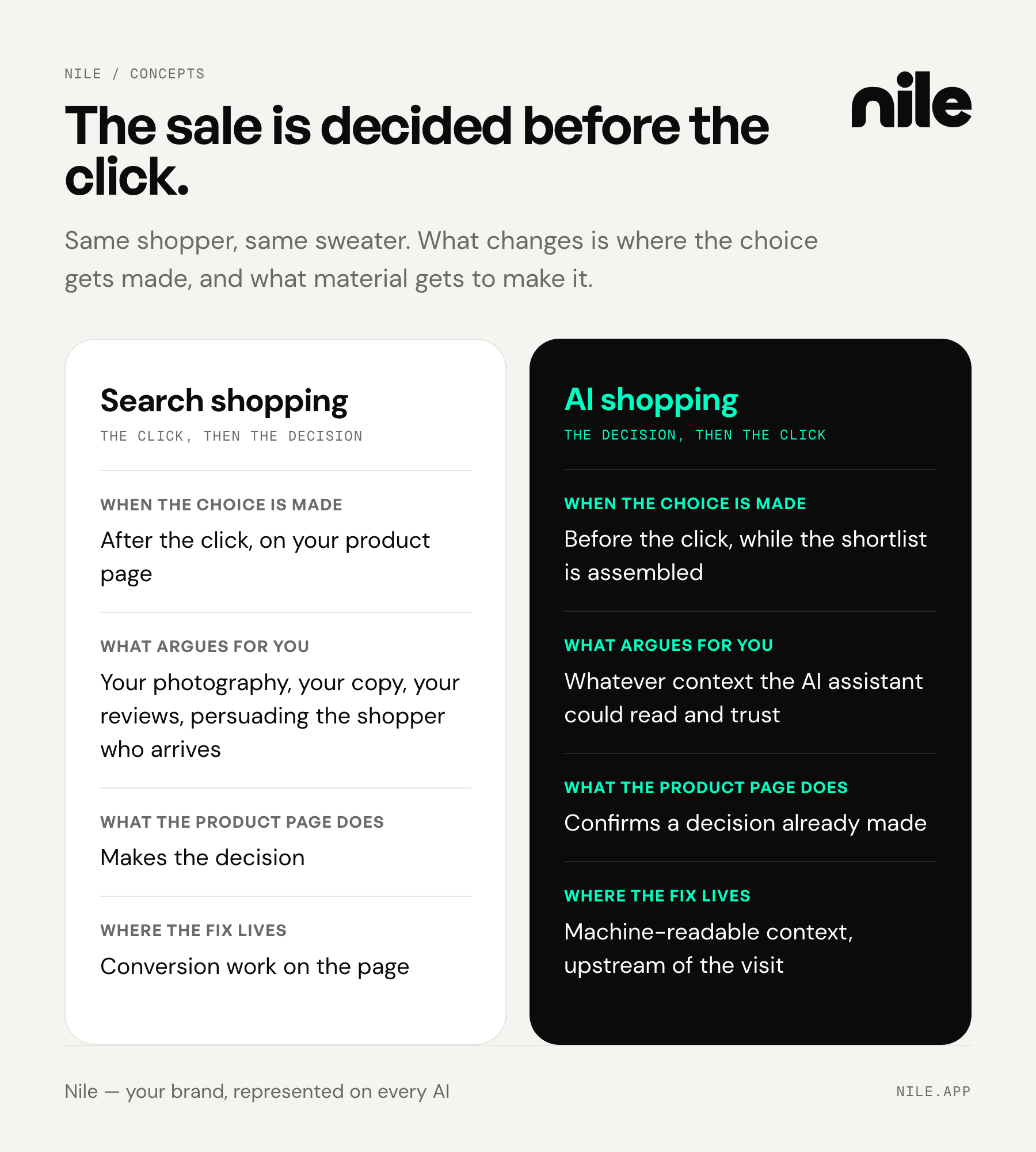 Two-column comparison: in search shopping the choice is made after the click, on your product page; in AI shopping the choice is made before the click, while the shortlist is assembled, so the page confirms a decision already made
