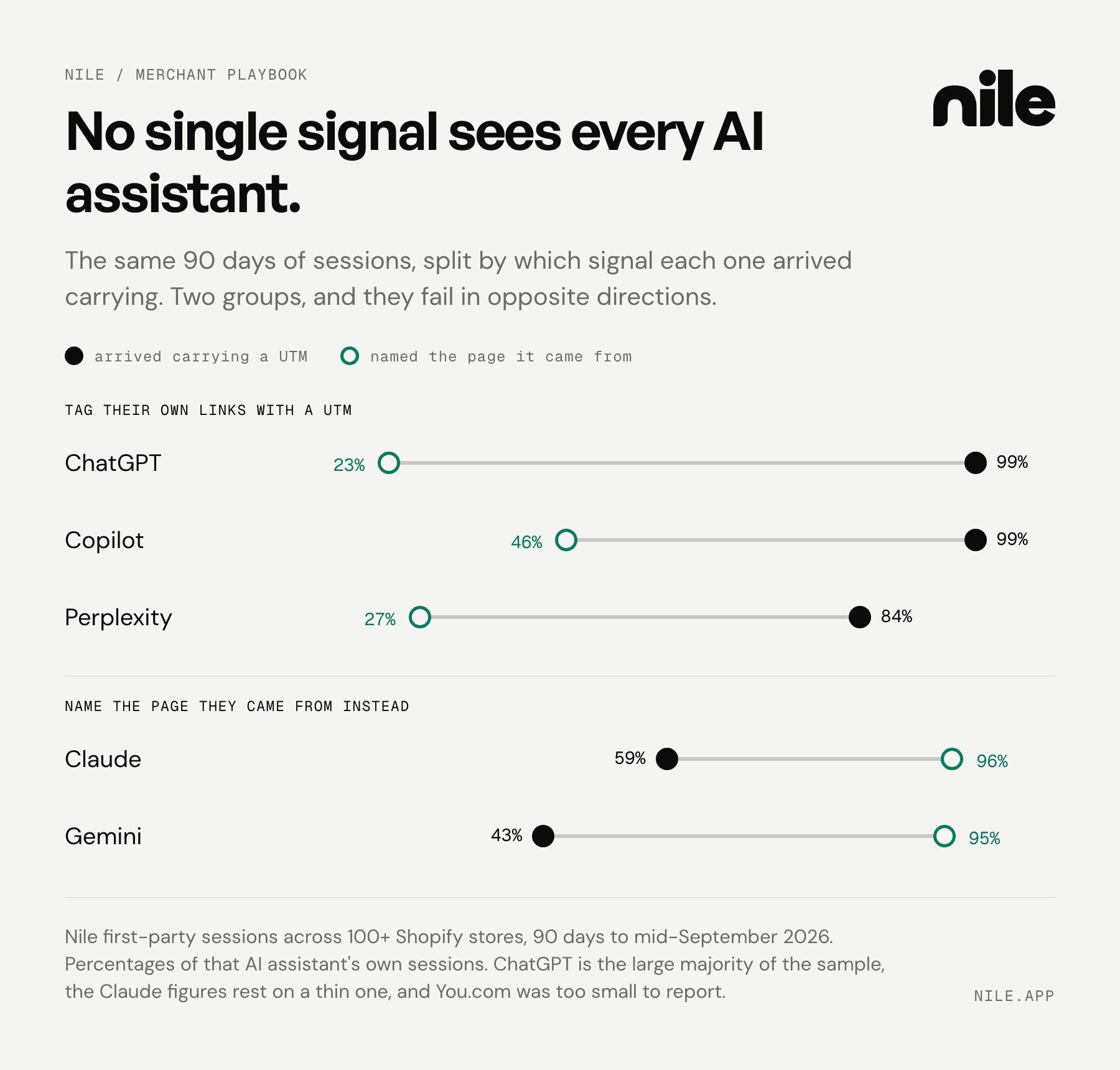 Five AI assistants compared on how their own referrals arrive. ChatGPT, Copilot and Perplexity tag their own links with a UTM on 99%, 99% and 84% of sessions but name the page they came from on only 23%, 46% and 27%. Claude and Gemini run the reverse, naming the page on 96% and 95% but tagging only 59% and 43%. Which dot sits on the left flips between the two groups, so an analytics setup keyed on either signal alone undercounts a different set of AI assistants.