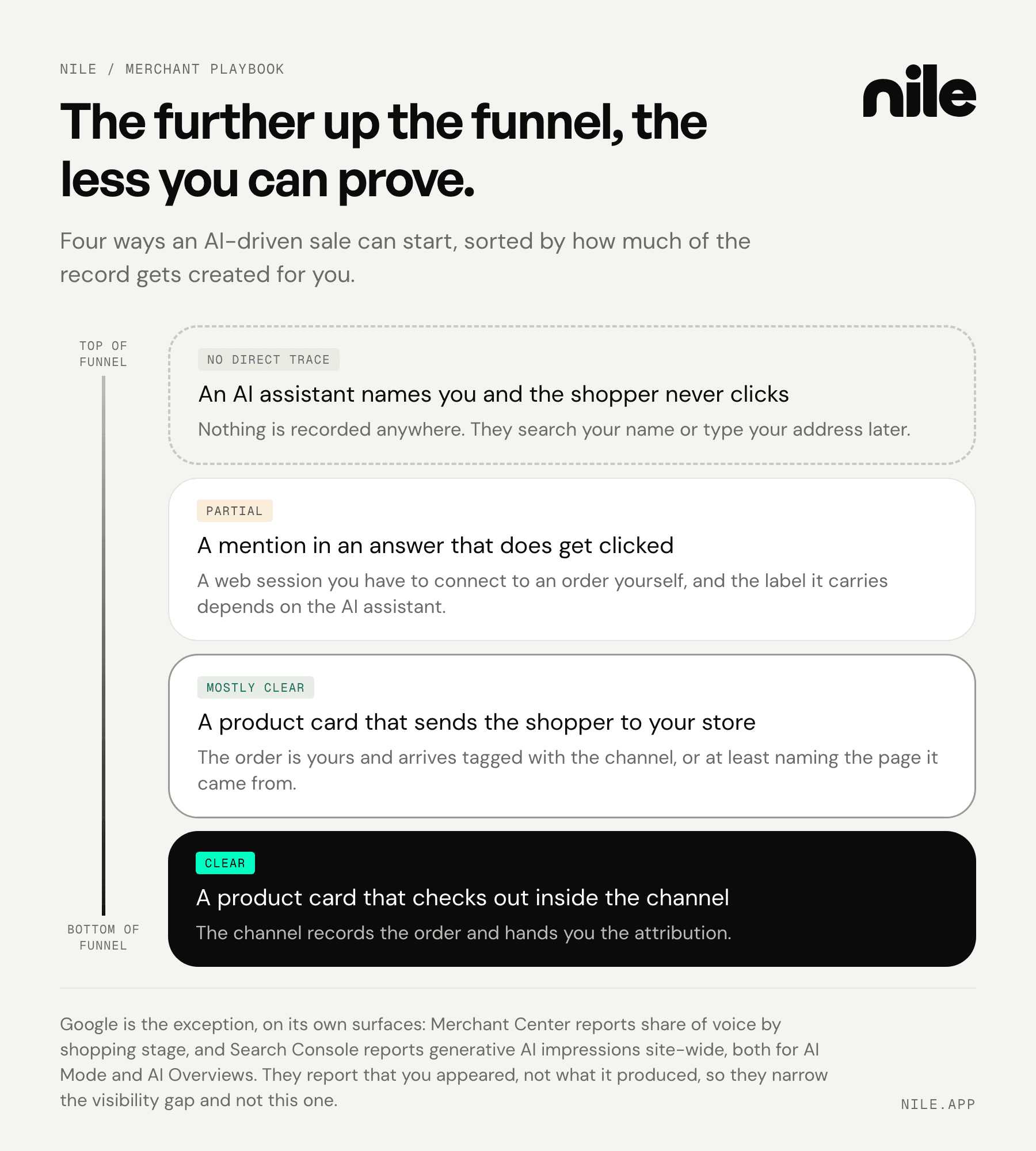 Four ways an AI-driven sale can start, sorted by how much of the record gets created for you. An AI assistant naming you with no click leaves no direct trace anywhere. A mention that does get clicked leaves a web session you have to connect to an order yourself, with a label that depends on the AI assistant. A product card that sends the shopper to your store produces an order that is yours and arrives tagged with the channel, or at least naming the page it came from. A product card that checks out inside the channel has the channel record the order and hand you the attribution.