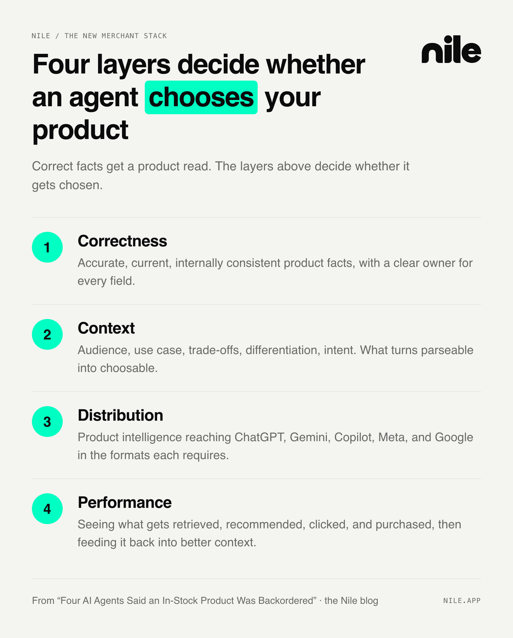 Nile's four-layer merchant stack: correctness, context, distribution, performance.