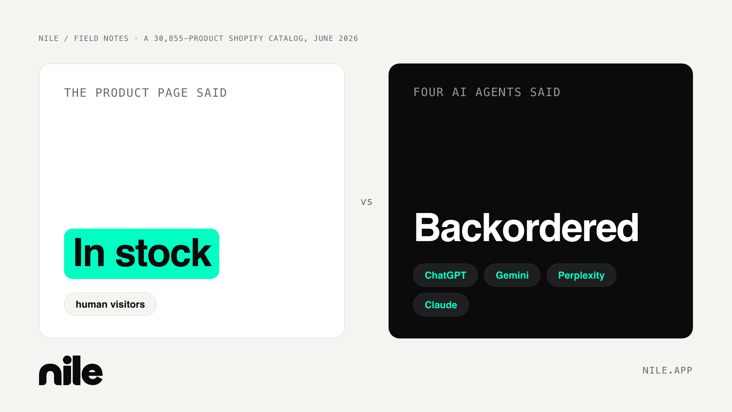 The product page said in stock; ChatGPT, Gemini, Perplexity, and Claude all said backordered. From a 30,855-product Shopify catalog, June 2026.