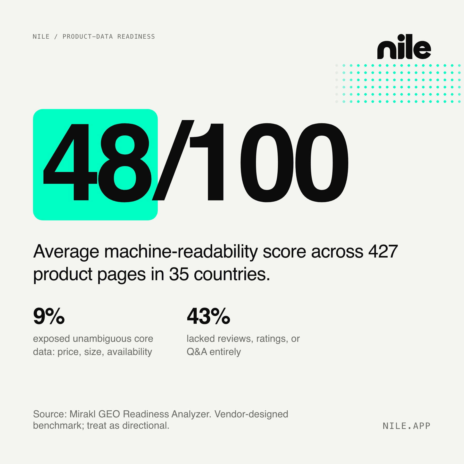 Mirakl GEO Readiness Analyzer: 48/100 average machine-readability across 427 product pages in 35 countries.